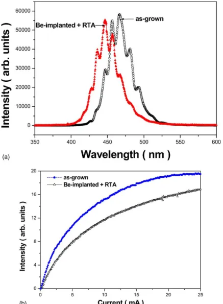 Fig. 3. (a) EL of as-grown and Be-implanted Mg doped GaN LED sample. (b) L–I characteristic of as-grown and Be-implanted Mg doped GaN LED sample with post-annealing at annealing temperature of 1100 8C for annealing 30 s.