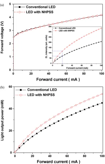 Fig. 4 (a) shows the integrated PL intensity of InGaN/GaN MQW emission peak with and without NHPSS versus inverse  tem-perature