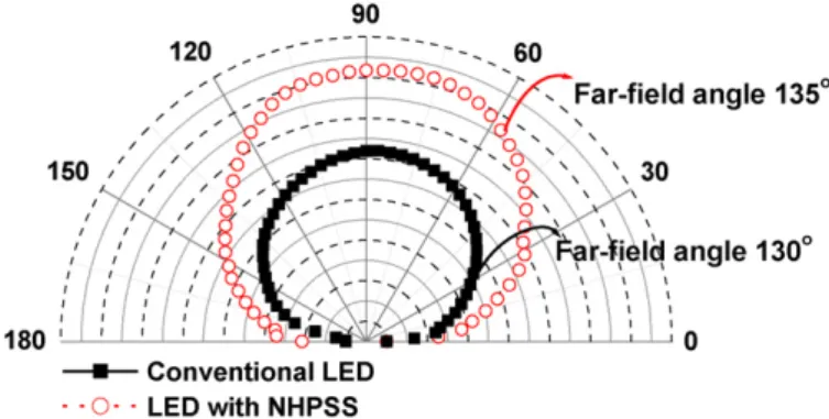 Fig. 5. Far-ﬁeld patterns of (a) conventional LED and (b) LED with NHPSS structure