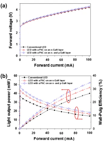 Fig. 5. The lifetime test results of the LEDs with the PhC structures on an n- and a p-GaN layer under the driving condition of 50 mA/55 °C.