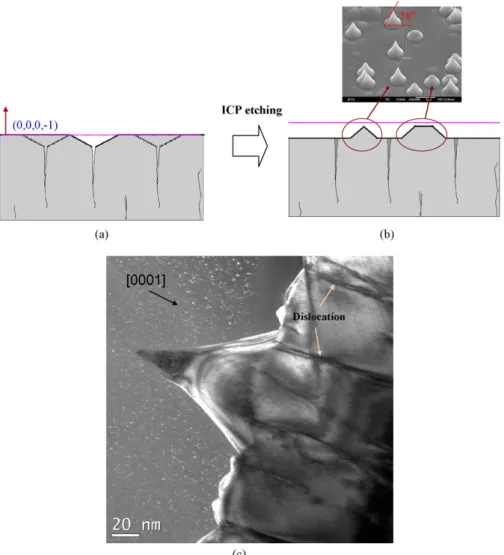 Fig. 4. The formation model of GaN nano-cone structure: (a) before ICP etching, (b) after ICP etching, and (c) TEM image of VLED with GaN nano-cone structure.