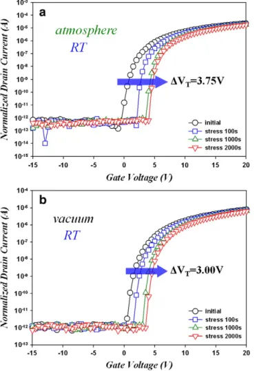 Fig. 2. Evolution of I d -V g characteristic transfer curves after positive gate bias stress performed with V g = 15 V and V s = V d = 0 V in (a) atmosphere and (b) vacuum at 50 °C for 2000 seconds.