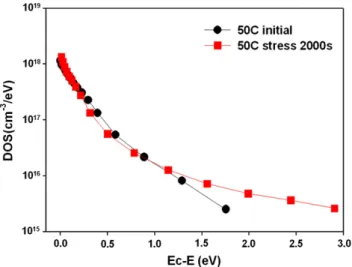 Fig. 6. DOS distribution with regard to energy at initial state and after hot-carrier stress at 50 °C.