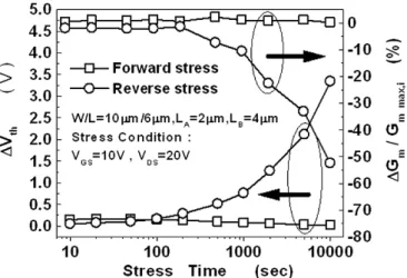 Fig. 4. Threshold voltage variation and degradation of maximum transconductance under static hot-carrier stress in a single TFT