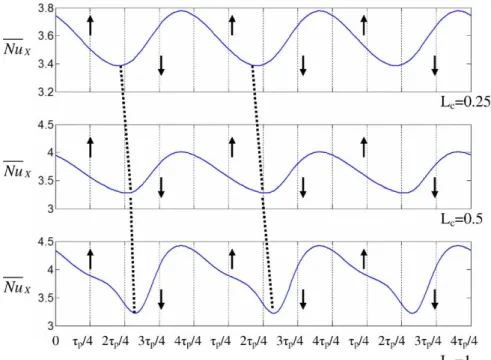 Fig. 10 shows the distributions of the average Nusselt number Nu X in three periodical cycle for Re = 200, 500,