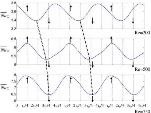 Fig. 11 indicates the cases of the distributions of the time-average Nusselt numbers verse time studied in this work