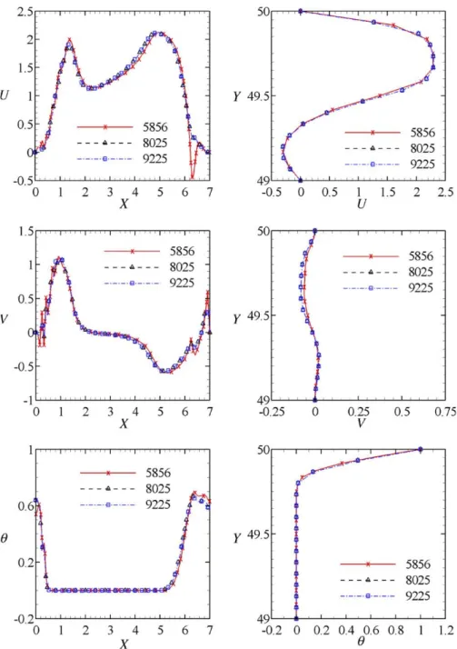Fig. 2. Comparison of the velocity and temperature proﬁles along the horizontal and vertical lines through the center of the horizontal channel and parallel the X-axis and Y-axis, respectively, for diﬀerent meshes.
