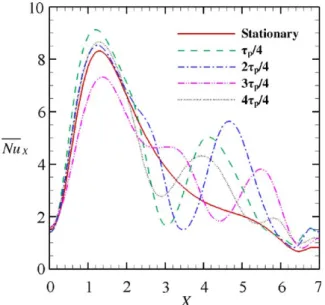Fig. 4 indicates the distributions of the local Nusselt number Nu X on the heat surface at the s p /4, 2s p /4, 3s p /4,