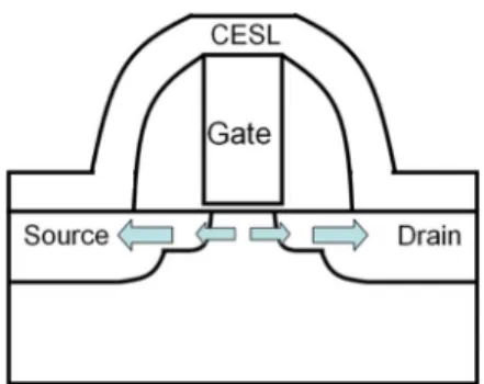 Fig. 1. Tensile stress in the channel of a high-strained nMOSFET.