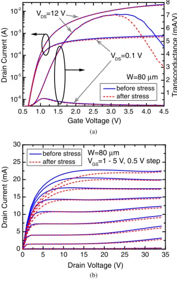 Fig. 2. (Color online) (a) I D –V GS and (b) I D –V DS characteristics of an