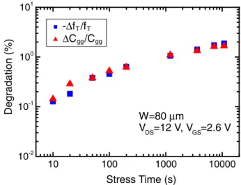 Fig. 4. (Color online) Measured cutoﬀ frequency as a function of gate voltage for LDMOS under hot-carrier stress.