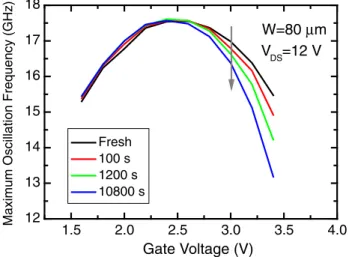 Fig. 7. (Color online) Measured maximum oscillation frequency as a function of gate voltage for LDMOS under hot-carrier stress.