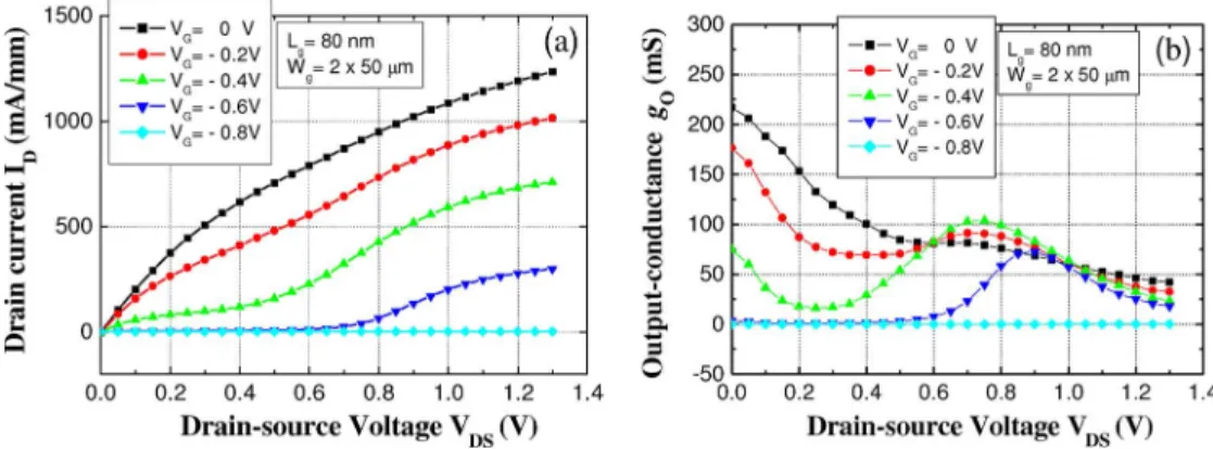 Fig. 1. Output characteristics of a 0.08 µm × 100 µm InAs/InGaAs HEMT. (a) Drain current ID as a function of drain bias V D with different gate voltage V G from 0 to −0.8 V