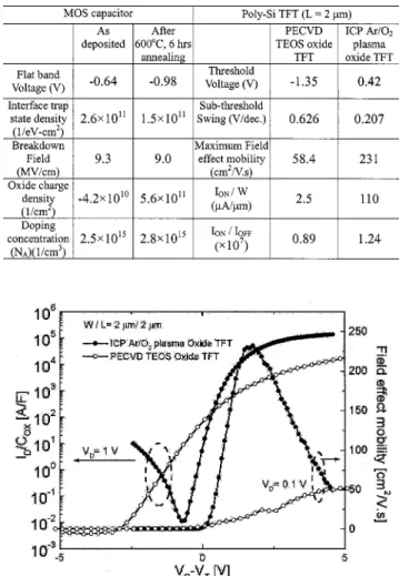Fig. 1 shows the breakdown field of gate oxide formed by ICP at various Ar/O ratios. The gate-oxide shows a general trend of improving breakdown field as decreasing O content in plasma gas mixtures except the lowest one