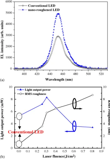 Fig. 8. (a) Room temperature EL spectra of conventional and nano-roughened LEDs with laser etching energy of 300 mJ/cm 2 at a current of 20 mA and (b) light output power–current (L–I) and RMS surface roughness characteristics of conventional and nano-rough