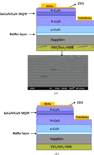 Figure 1 shows the schematic structures of two types of PC LEDs with TiO 2 /SiO 2 ODR