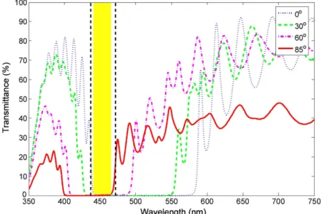 Figure 3. Measured transmittance curves for unpolarized light versus wavelength at different incidence angles.