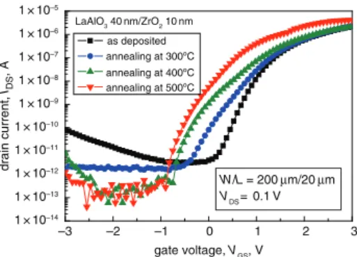 Fig. 4 I DS –V GS transfer characteristics of IGZO-TFT with LaAlO 3 (40 nm)/