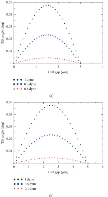 Figure 5: Comparison of molecule tilt angles among cell gap thicknesses of (a) 3 
