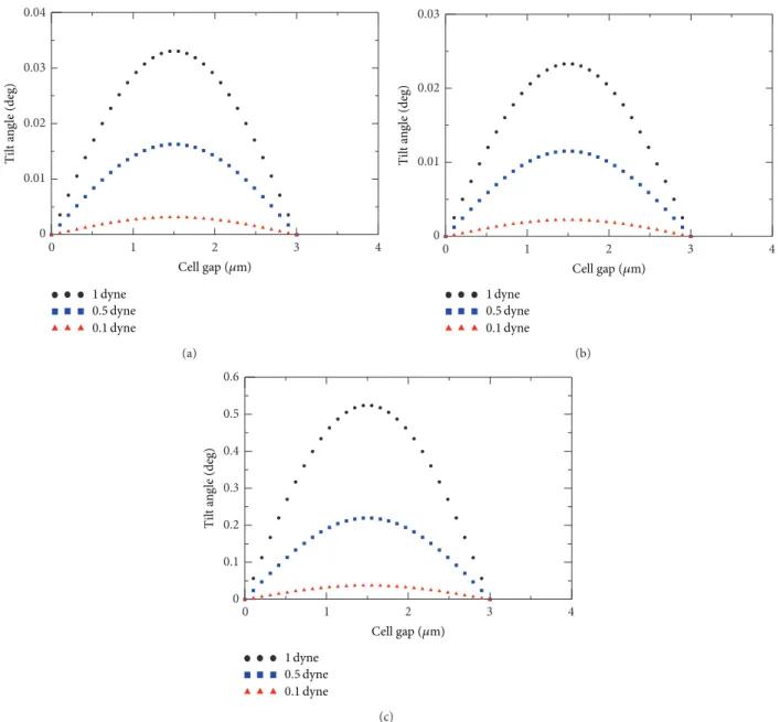 Figure 6: Comparison of molecule tilt angles with different LC materials (a) 5CB, (b) MBBA, and (c) PAA when a tactile force is applied to LCD screen.