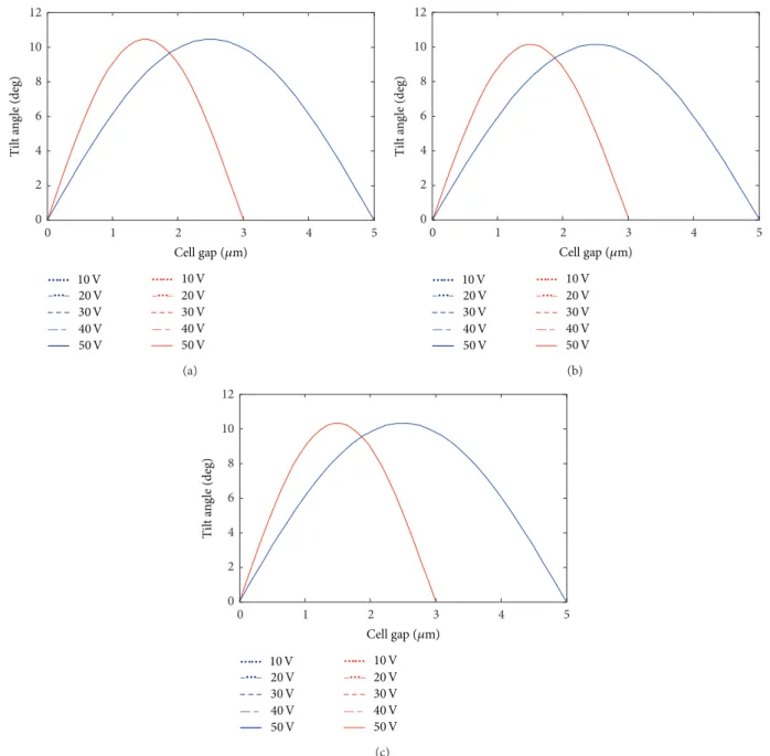 Figure 7: Comparison of molecule tilt angles between cell gap thicknesses of 3 