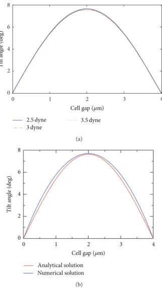Figure 13: (a) Comparison of molecule tilt angles depicted in 4 