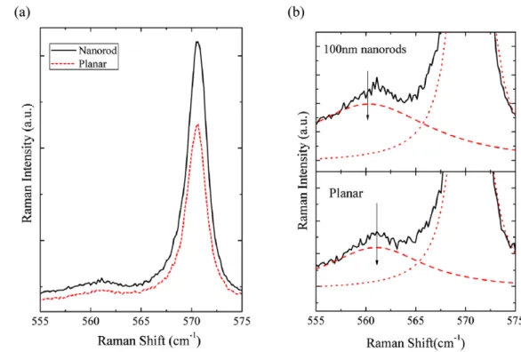 Figure 2. (a) Room temperature Raman scattering spectra of the planar and 100 nm nanorod structures and (b) close-up view of the E H 2 mode