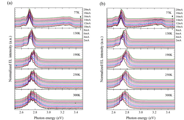 Figure 5. Normalized EL spectra of (a) nanorod and (b) planar LEDs at 77, 130, 190, 250, and 300 K
