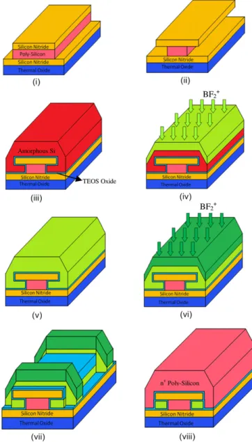 Figure 1 shows the schematic process flow of the proposed p- p-type J-less IDG poly-Si nano-strip transistor, which basically follows the process of the previously published n-type IDG poly-Si nano-strip transistor [ 16 ]