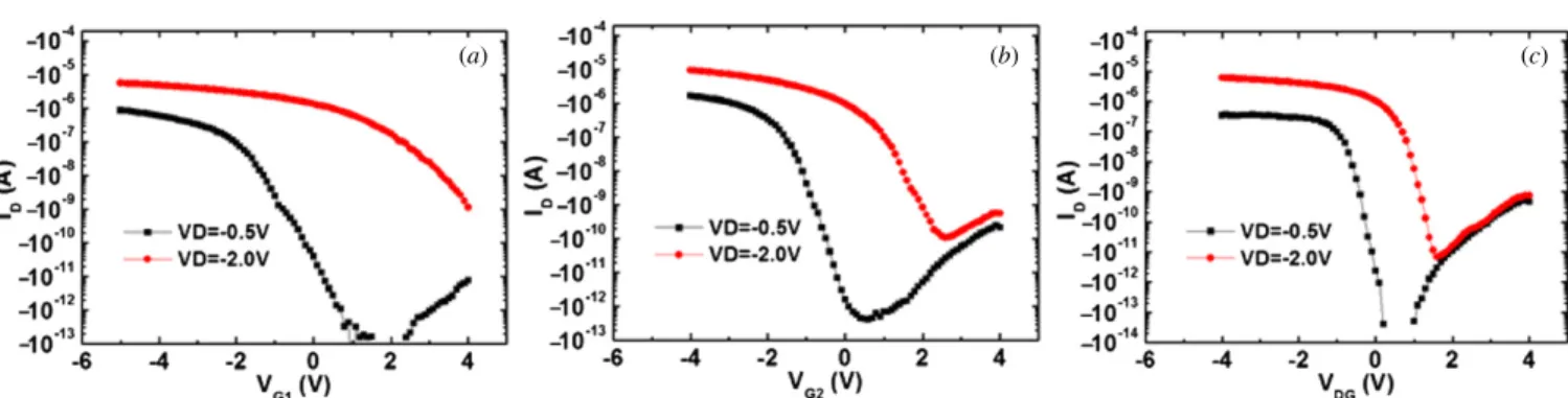 Figure 5. The I D –V G curves at V D = −0.5 V and −2 V of one of the J-less transistors with L G = 2 μm under the (a) SG-1, (b) SG-2, and