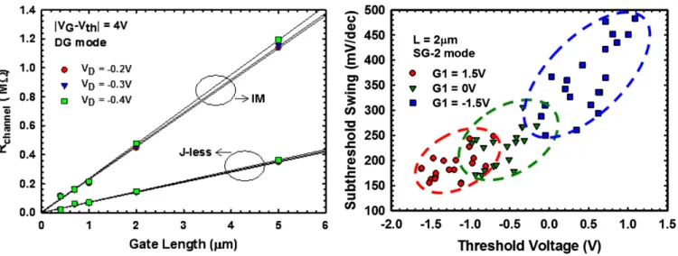 Figure 8. Comparison of the channel resistance versus the gate length between the J-less and IM transistors with the gate overdrive of 4 V under the DG mode.