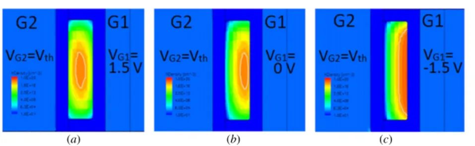 Figure 11. The hole distributions across the nano-strip cross section at the middle channel for the J-less transistor operating at the SG-2 mode with V G2 = V th under (a) V G1 = 1.5 V, (b) V G1 = 0 V, and (c) V G1 = −1.5 V