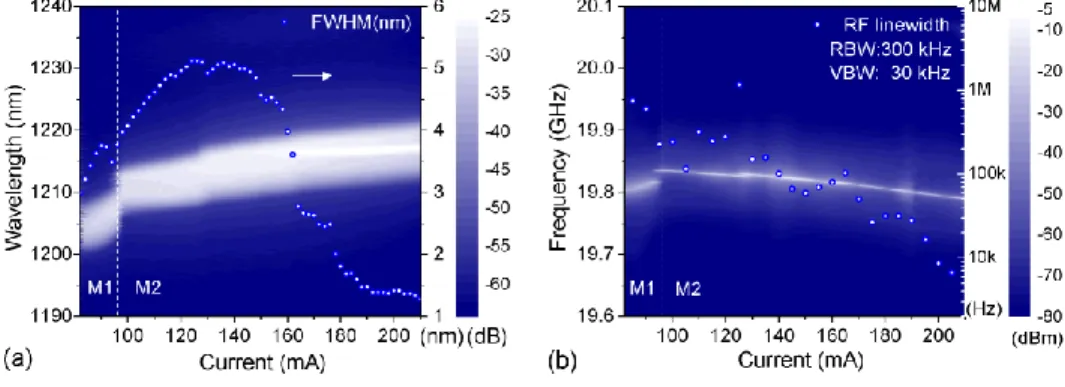 Fig. 3. (a) Optical spectra relative to the injection current (dots: FWHM of the optical spectra),  (b)  RF  spectra  relative  to  the  current  (dots:  Lorentz-fitted   3dB RF  linewidth)