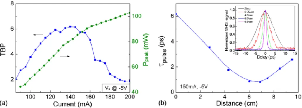 Figure  5(a)  shows  the  time-bandwidth  product  and  the  peak  power  with  the  absorber  bias  fixed  at   5  V