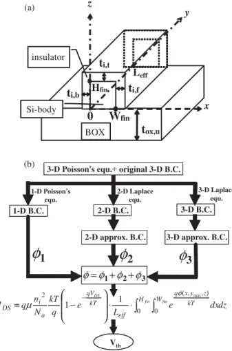 Fig. 1. (a) Schematic sketch of the multi-gate device structure inves- inves-tigated in this study