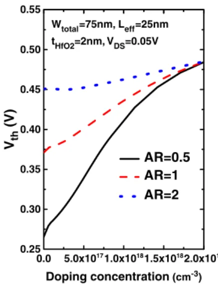 Fig. 7. The AR dependence of V th caused by dopant number ﬂuctuation in the lightly doped channel.
