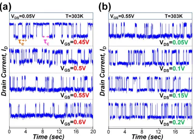 Figure 2.  Time domain I D -RTS evolution under (a) fixed V D =0.05V with different V G