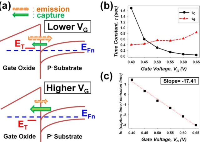 Figure 3.  (a) Energy band diagram of PD-SOI MOSFETs device at different V G  bias 