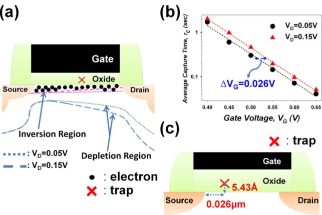 Figure 4.  (a) Schematic shows cross section, distribution of depletion and channel  inversion region in lateral direction at V D =0.05V and 0.15V respectively