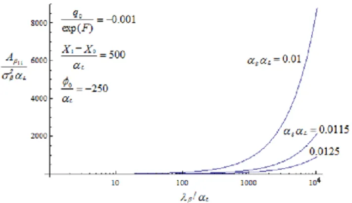 Fig. 3. Dimensionless component of the longitudinal macrodis-