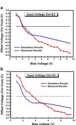 Fig. 7 a shows the comparison of the oﬀset voltage versus bias voltage curve of the simulation and measured results when input voltage 2 V