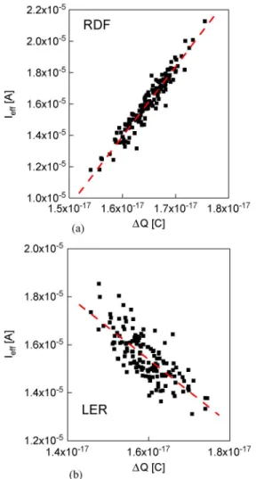 Fig. 4. Correlations of I eﬀ and ΔQ distributions for MOSFETs with (a) RDF and (b) LER.
