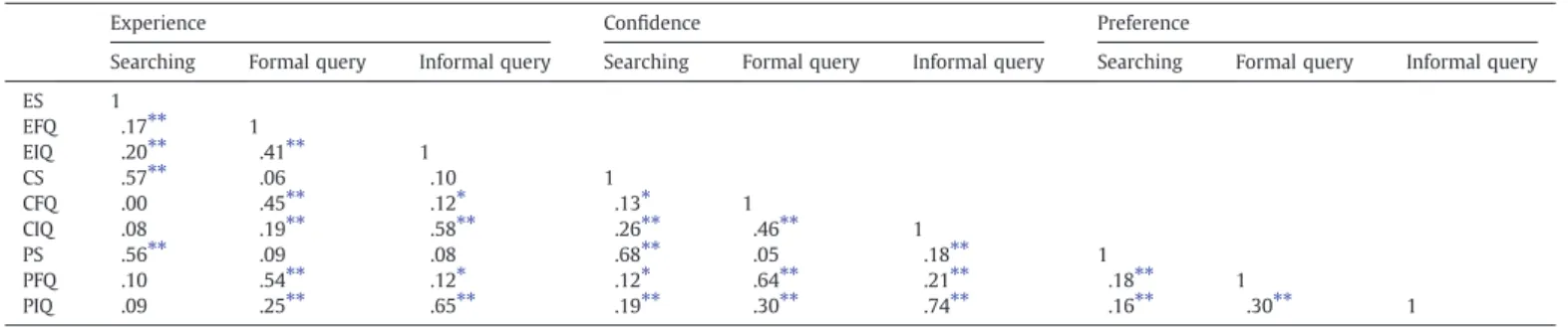 Table 5 indicates that the students' experience (r = 0.26, p b0.01),