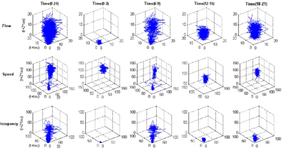Fig. 9 shows a comparison between 1-D and 3-D spaces for successive traﬃc ﬂow series. In the top panel, the ﬂow series goes from left to right with time evolution while the direction of traﬃc state trajectories goes anti-clockwise with time evolution in re