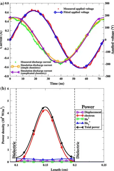 Fig. 4 a Comparison between experimental current and simulation for an atmospheric-pressure RF discharge using the simple plasma chemistry