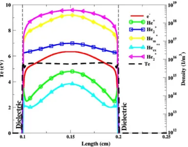 Fig. 6 Spatial profiles of cycle-averaged discharge properties for the atmospheric-pressure helium DBD driven by a distorted-sinusoidal power source (20 kHz)