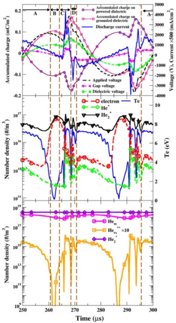 Figure 8 b shows that the molecular helium ions (3 9 10 16 –10 17 m -3 ) are the most