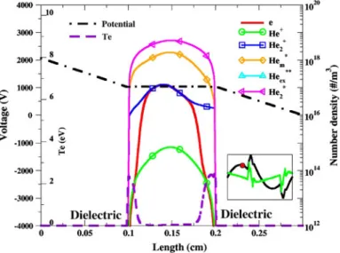 Fig. 10 Snapshots of distribution of typical plasma properties in region B (dark current like at V *2,000 volts) of helium DBD driven by a distorted-sinusoidal power source (20 kHz)
