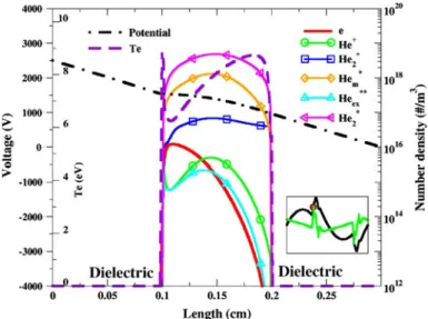 Fig. 11 Snapshots of distribution of typical plasma properties in region C (primary short Townsend like at V *3,000 volts) of a helium DBD driven by a distorted-sinusoidal power source (20 kHz)