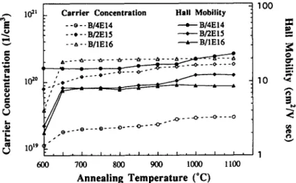 Fig. 4.  Carrier concentrations and mobilities of the B +-implanted samples treated with different annealing temperatures